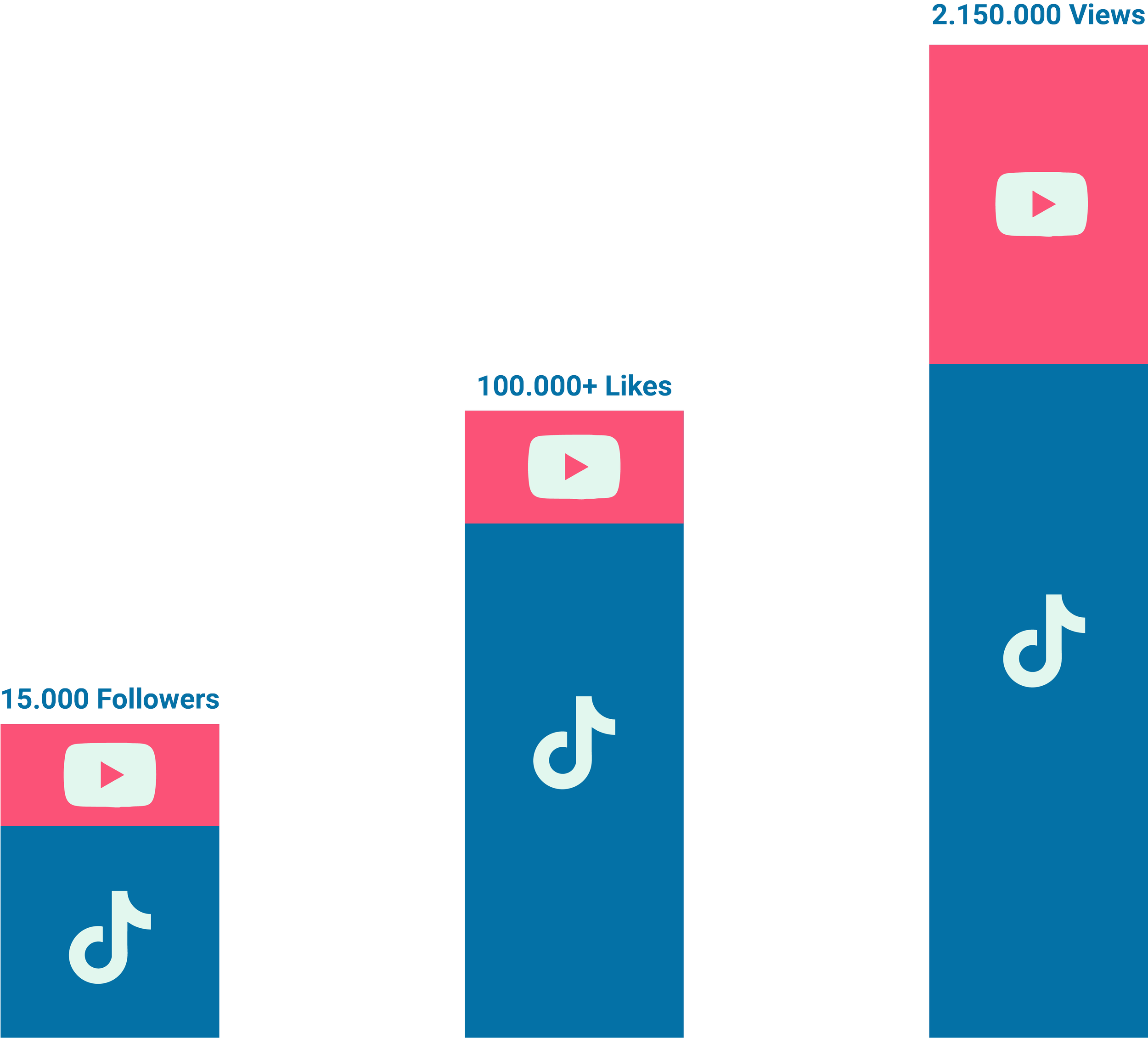 Comparison chart showing growth metrics with TikTok and YouTube logos: 15,000 followers, 100,000+ likes, 2,150,000 views.