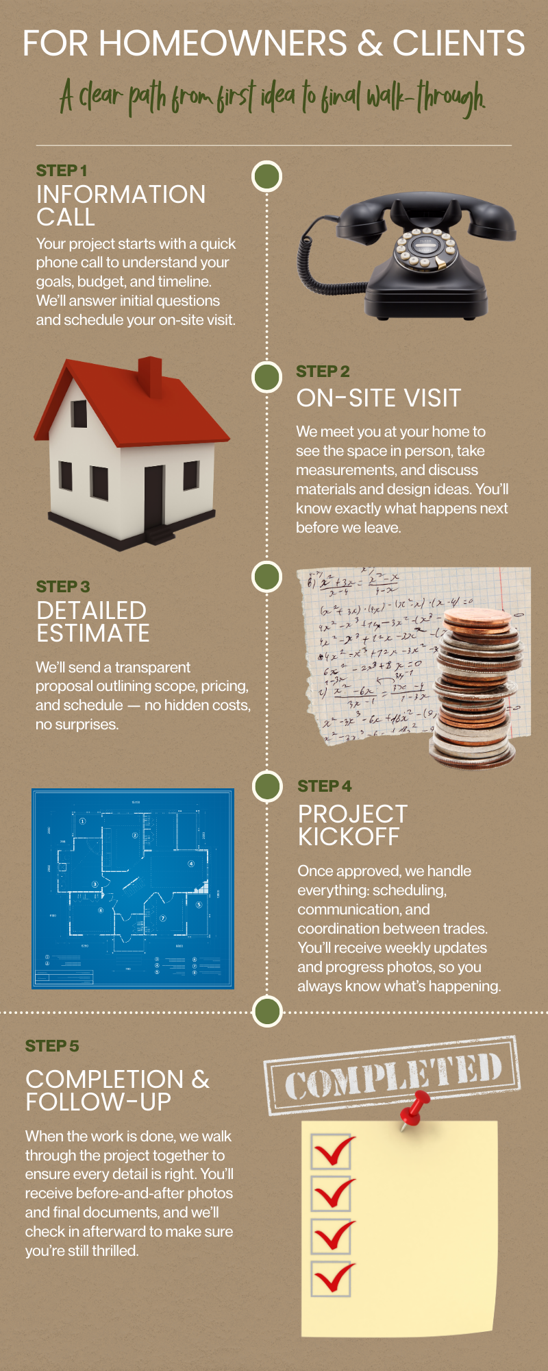 Infographic titled "For Homeowners & Clients" outlining a five-step process for home renovation or construction projects. Includes icons of a phone, house, handwritten notes with coins, blueprint, and a checklist labeled "Completed." The steps are: 1. Information call, 2. On-site visit, 3. Detailed estimate, 4. Project kickoff, 5. Completion & follow-up.