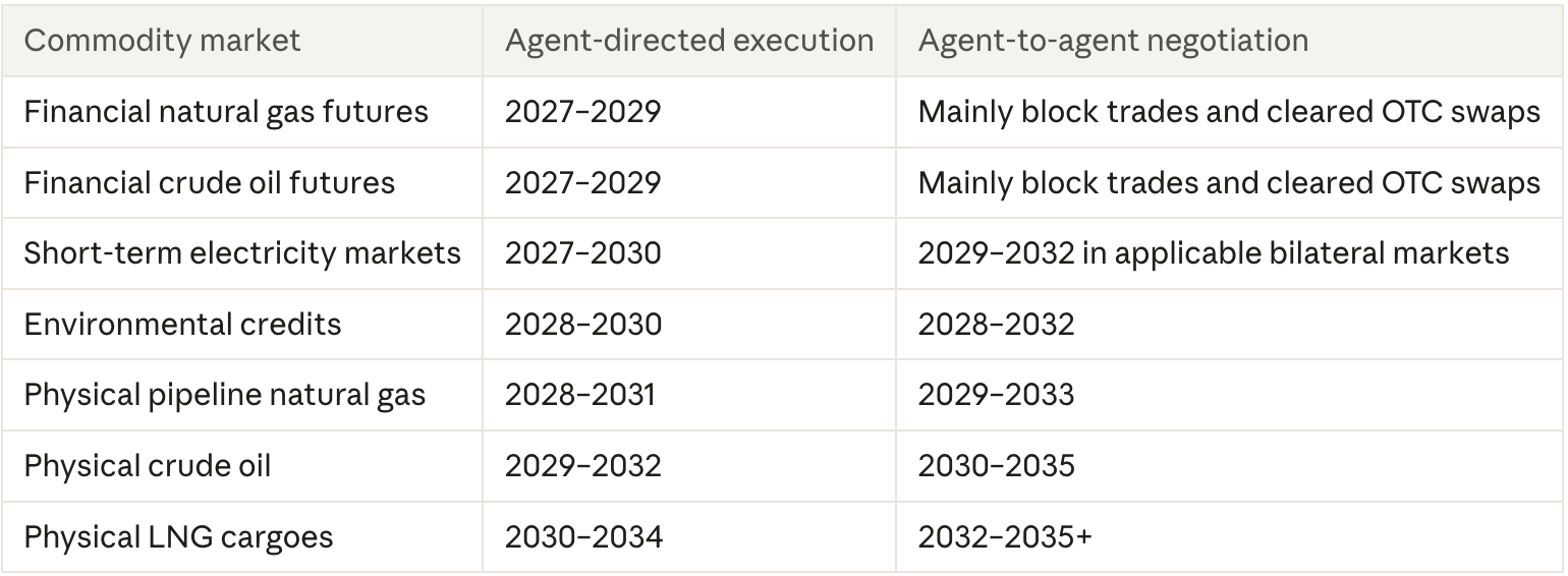 Timeline of expected AI agent adoption by commodity market