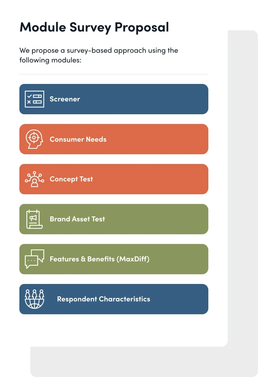 Slide titled 'Module Survey Proposal' listing modules: Screen, Consumer Needs, Concept Test, Brand Asset Test, Features & Benefits (MaxDiff), Respondent Characteristics with icons for each.