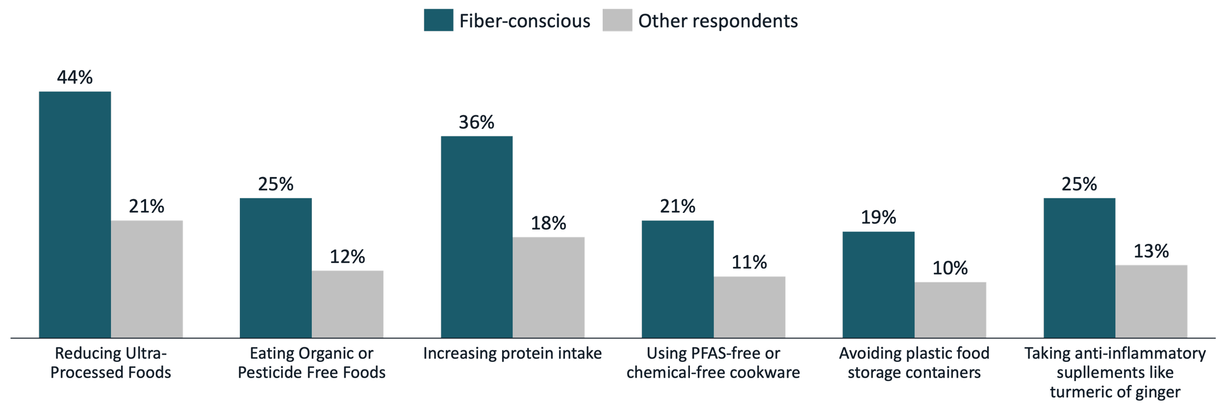A chart showing personal priorities of fiber-conciuos consumers.