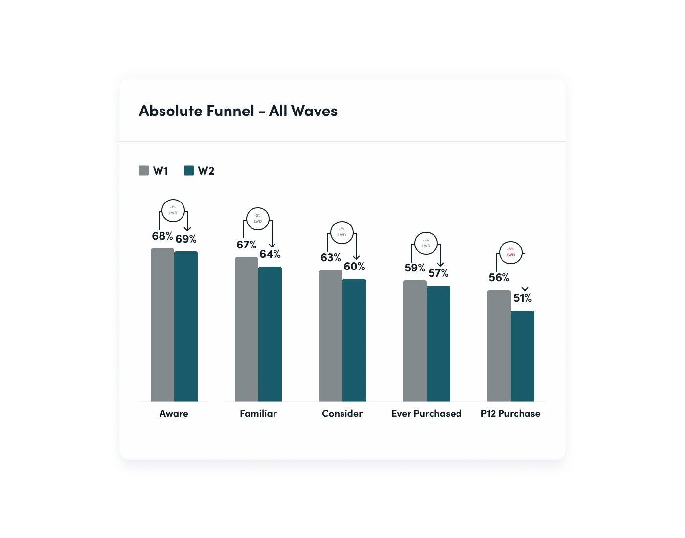 A brand health tracking visual displaying an absolute brand funnel across multiple waves, measuring awareness, familiarity, consideration, purchase, and repeat purchase.
