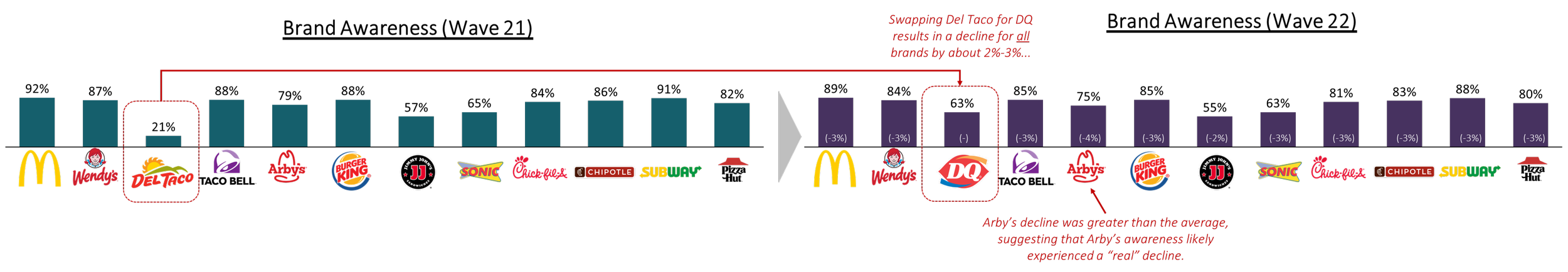 Line graph showing the percentage decline in brand awareness for Wendy's, Del Taco, Arby's, Burger King, Jiffy Lube, Sonic, Chick-fil-A, Chipotle, and Subway after swapping Del Taco for Dairy Queen, with Arby's decline being greater than average.