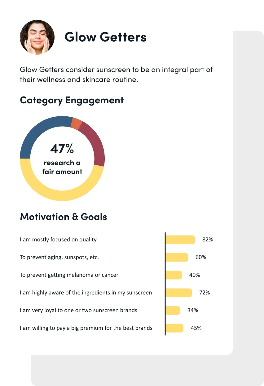 An infographic titled "Glow Getters" emphasizes the importance of sunscreen for wellness and skincare. It features a circular chart highlighting that 47% research a fair amount. The infographic lists motivations for using sunscreen with percentages, including focus on quality (82%), preventing aging (60%), preventing melanoma or cancer (40%), awareness of ingredients (72%), brand loyalty (34%), and willingness to pay more (45%). A photo of a woman with a peaceful expression is positioned at the top left.
