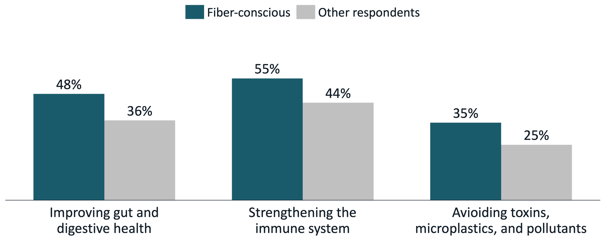 A chart showing the health priorities of fiber-concious consumers