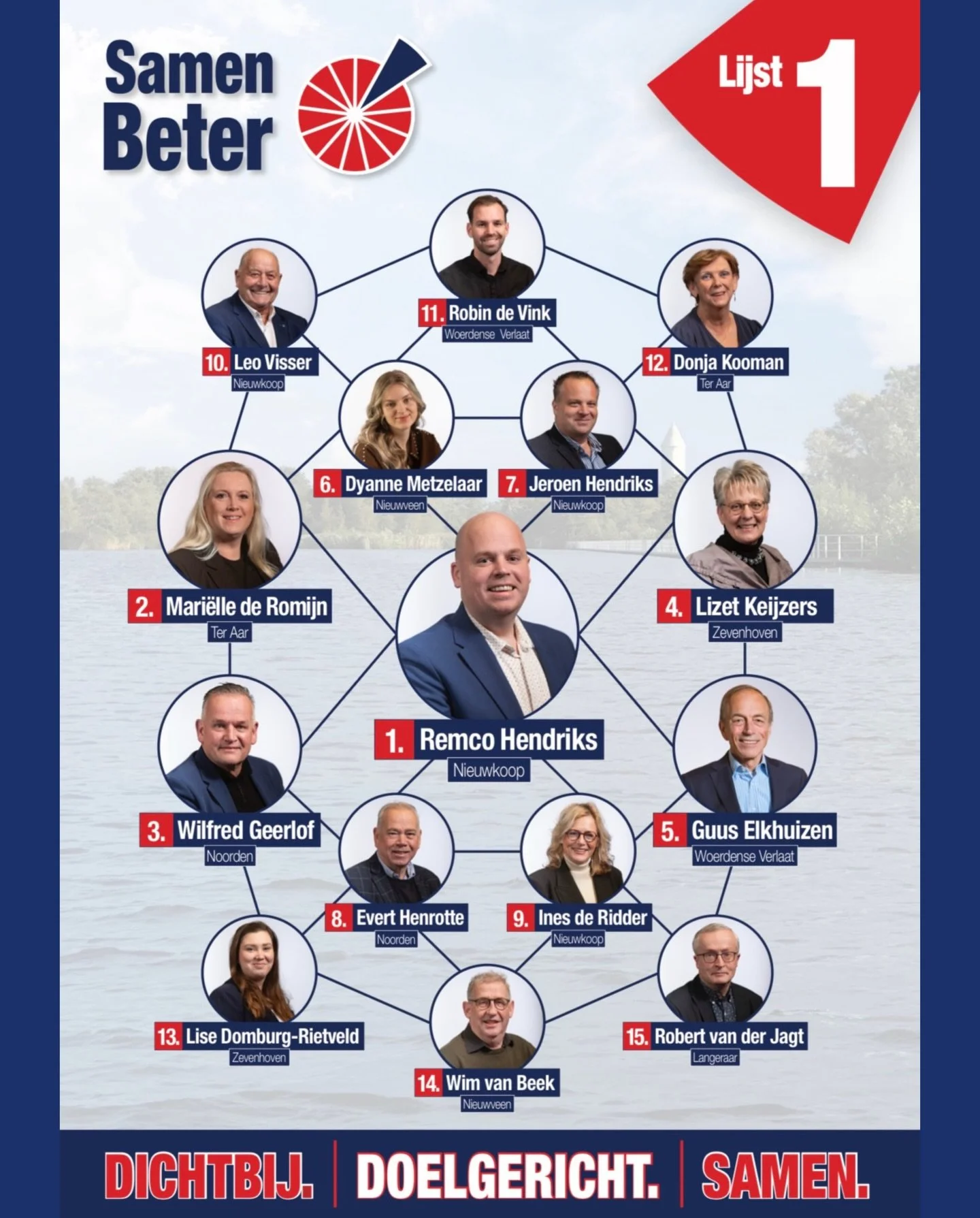 𝙀𝙑𝙀𝙉 𝙊𝙋 𝙀𝙀𝙉 𝙍𝙄𝙅 👀

De afgelopen weken hebben we jullie meegenomen langs de eerste 15 kandidaten van Samen Beter Nieuwkoop, stuk voor stuk betrokken, herkenbaar en actief in hun dorp 💪

Samen laten zij zien waar wij voor staan:
dichtbij,