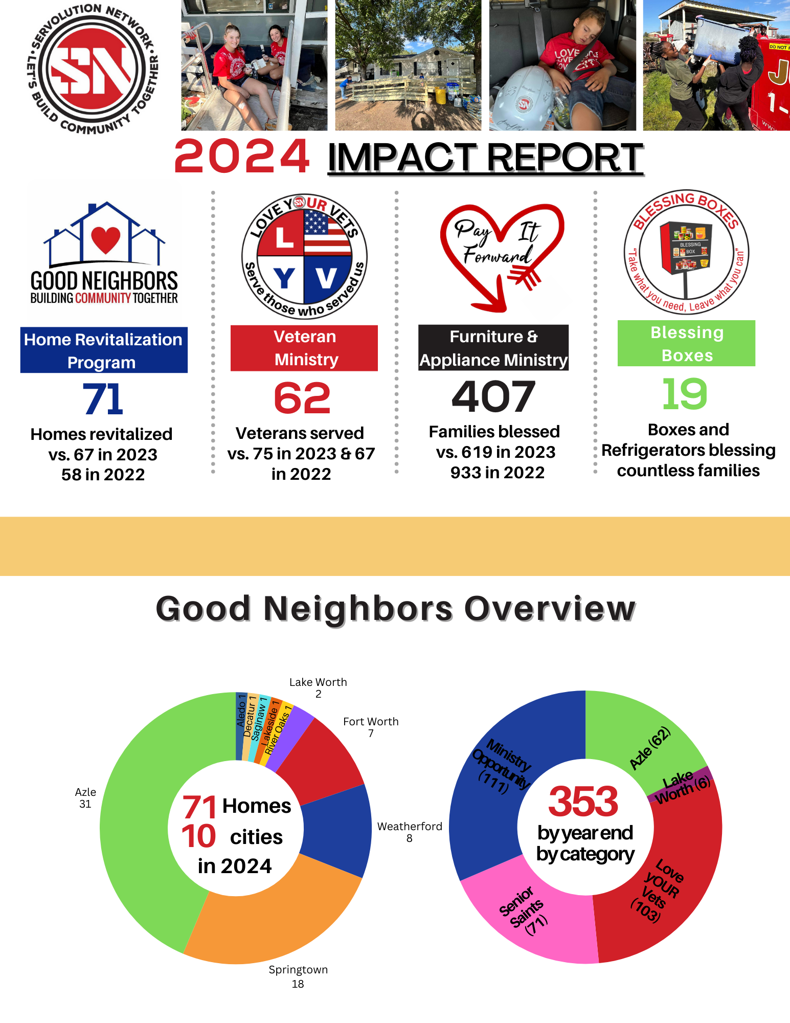 Community Service Data Set