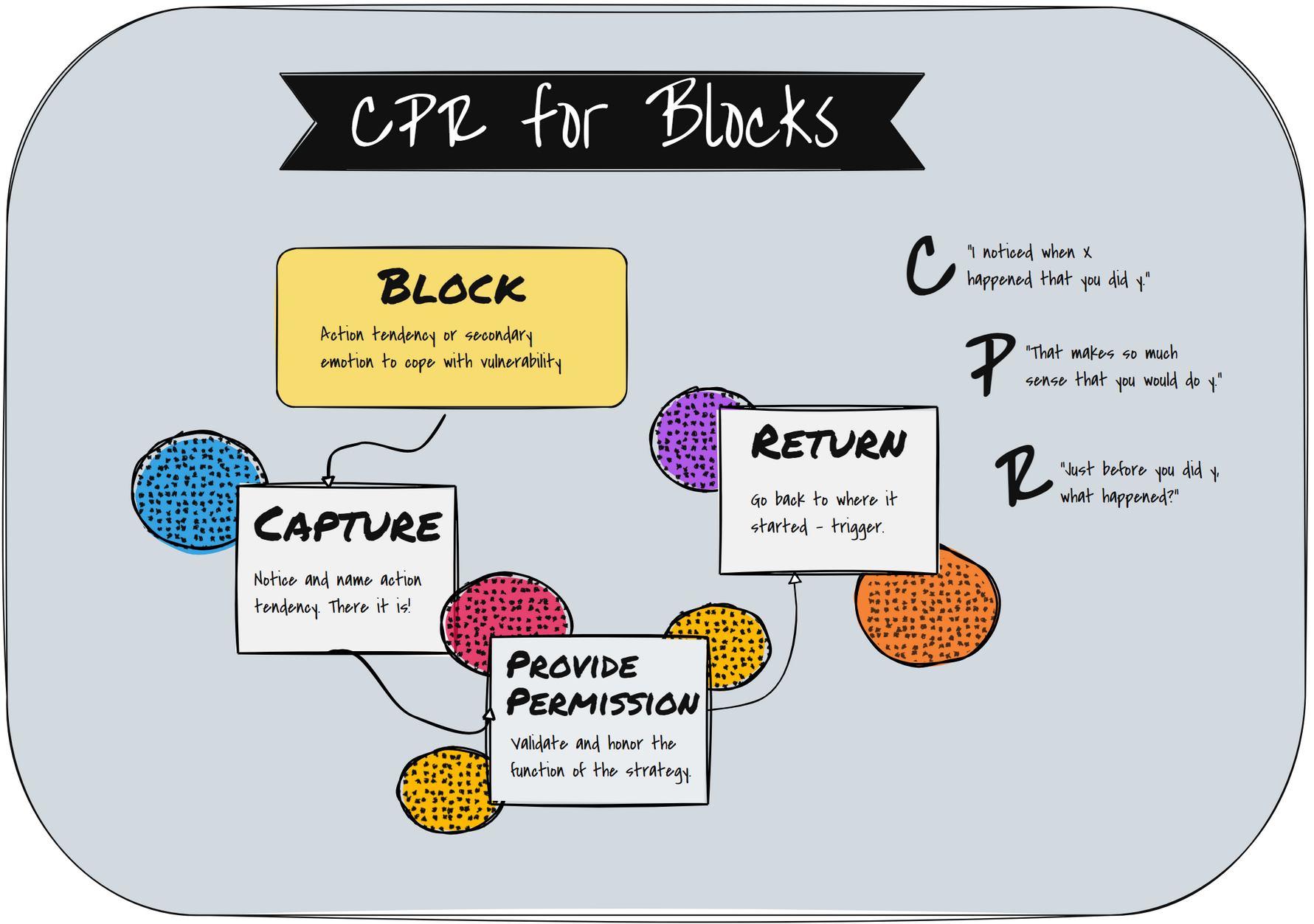 CPR for Blocks.png