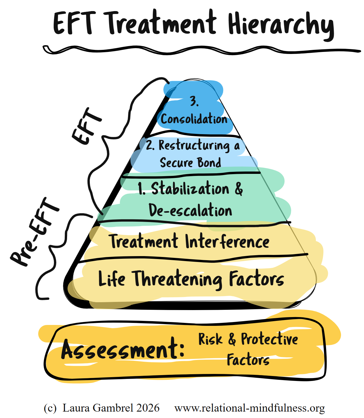 EFT Treatment Hierarchy.png
