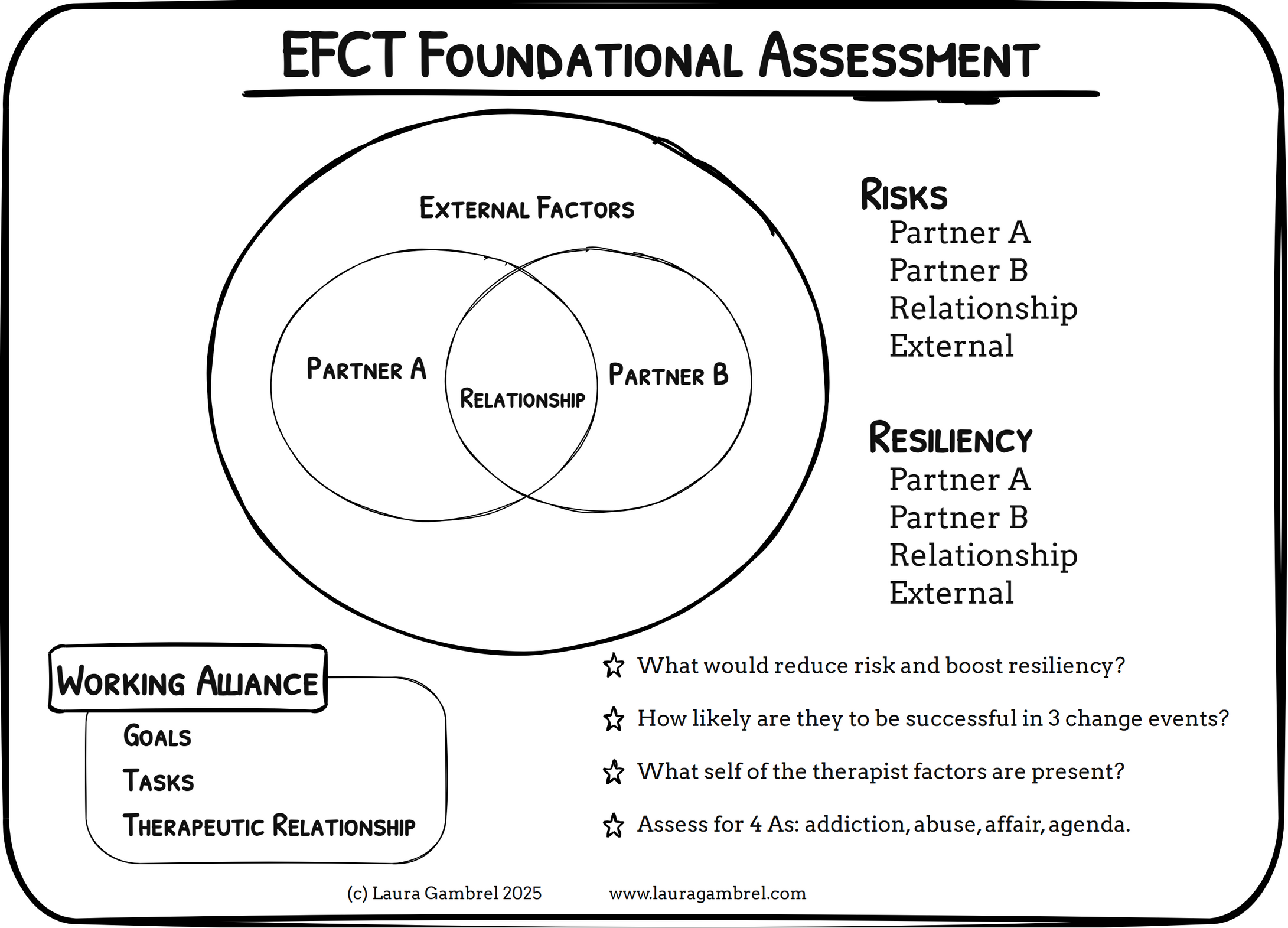 EFCT Foundational Assessment Venn Diagram.png