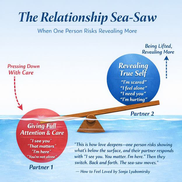 Relationship SeeSaw.png