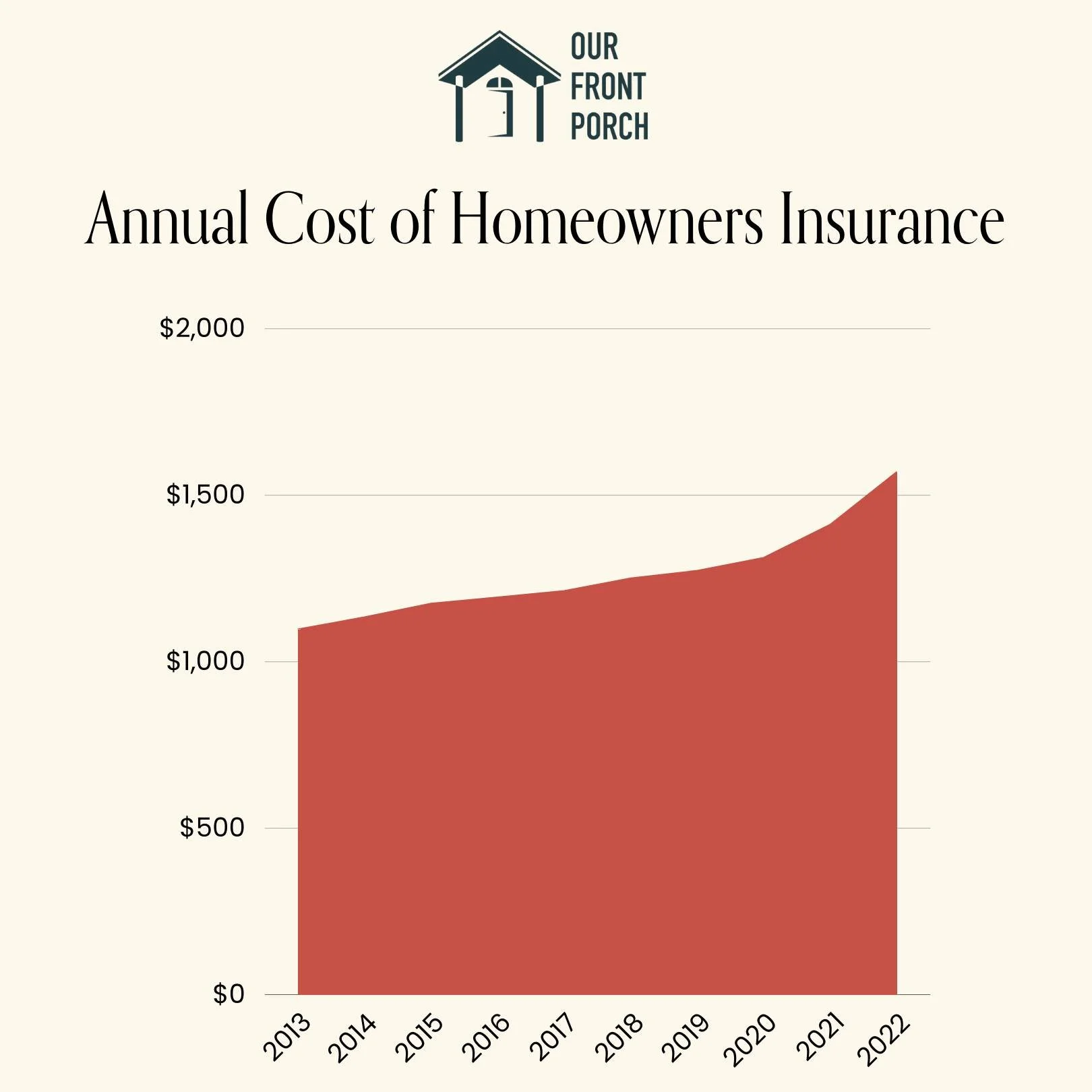 While homeowners are feeling the squeeze of rising insurance premiums, there&rsquo;s a rare win for renters: insurance rates are actually dropping. For as little as $15 a month&mdash;less than the cost of a takeout lunch&mdash;you can protect your be