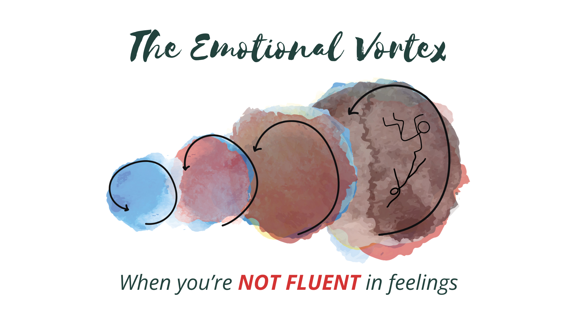 A watercolor-style illustration of a swirling vortex of emotions, with overlapping circular shapes transitioning from blue to red. Text says: The Emotional Vortex - when you are not fluent in feelings.