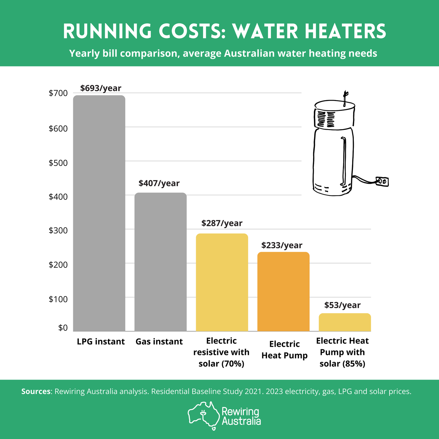 Hot water — Electrify Boroondara - Comparing Costs Of Luxury Apartment Water Heaters With Industrial Style