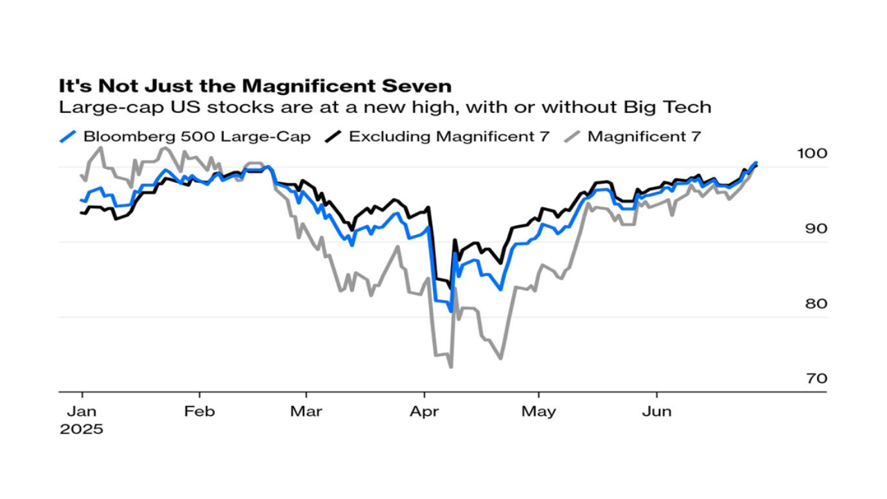 Global Calm, Market Climb: June Delivers Gains Across the Board
