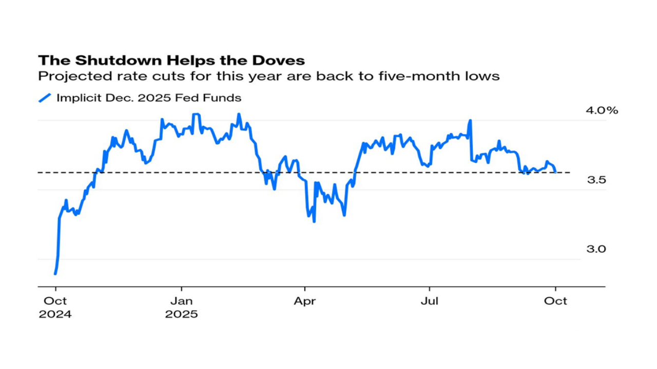 Gold Hits Record Highs as Markets Brace for U.S. Shutdown and Trade Tensions.