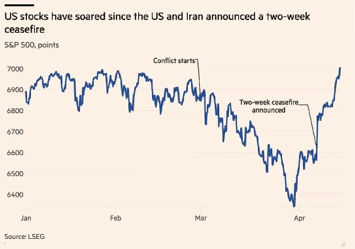 “Speedy Recovery in Markets”