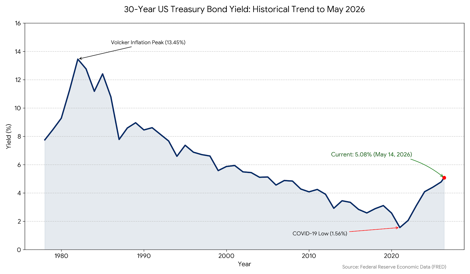 “Long-term bond yields continue to move up”
