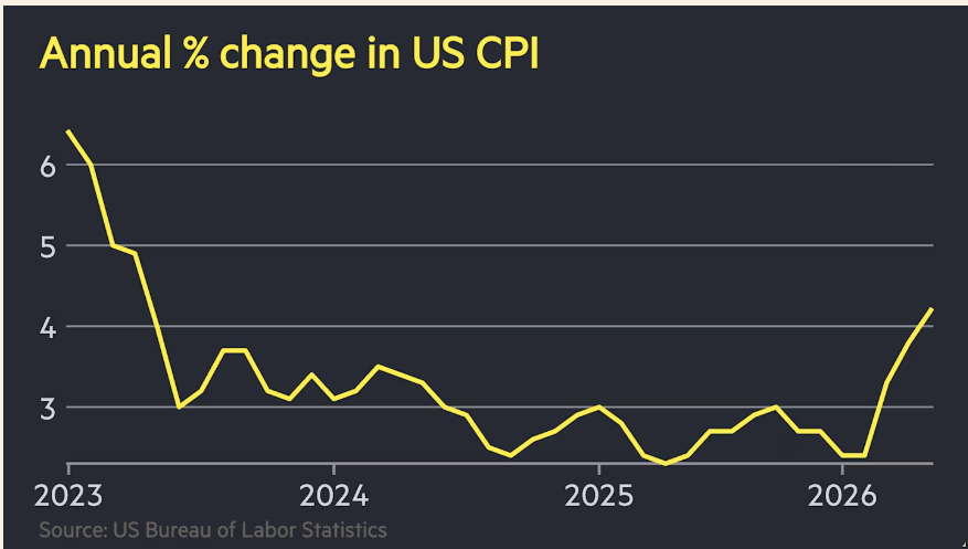 “US Inflation hits a 3 year high”