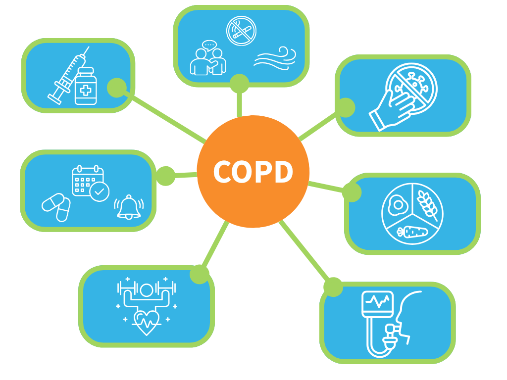 Approaches to COPD Management in Long Term Care