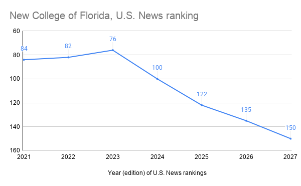 Continued Multi-Year Decline in U.S. News &amp; World Report Rankings