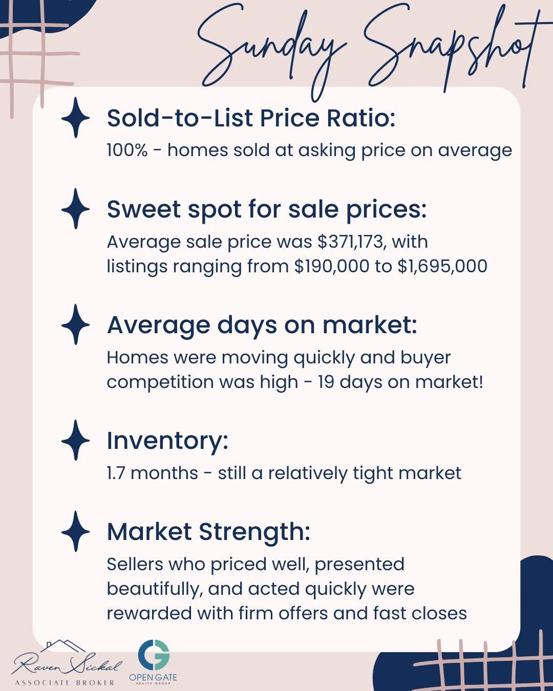 Whether you&rsquo;re thinking about selling now or planning for the spring market, this snapshot shows buyers are active and serious - and the right strategy still pays off. 🧠✨
.
.
.
.
.
.
.
.
#SundaySnapshot #RVARealEstate #RichmondVA #MarketUpdate