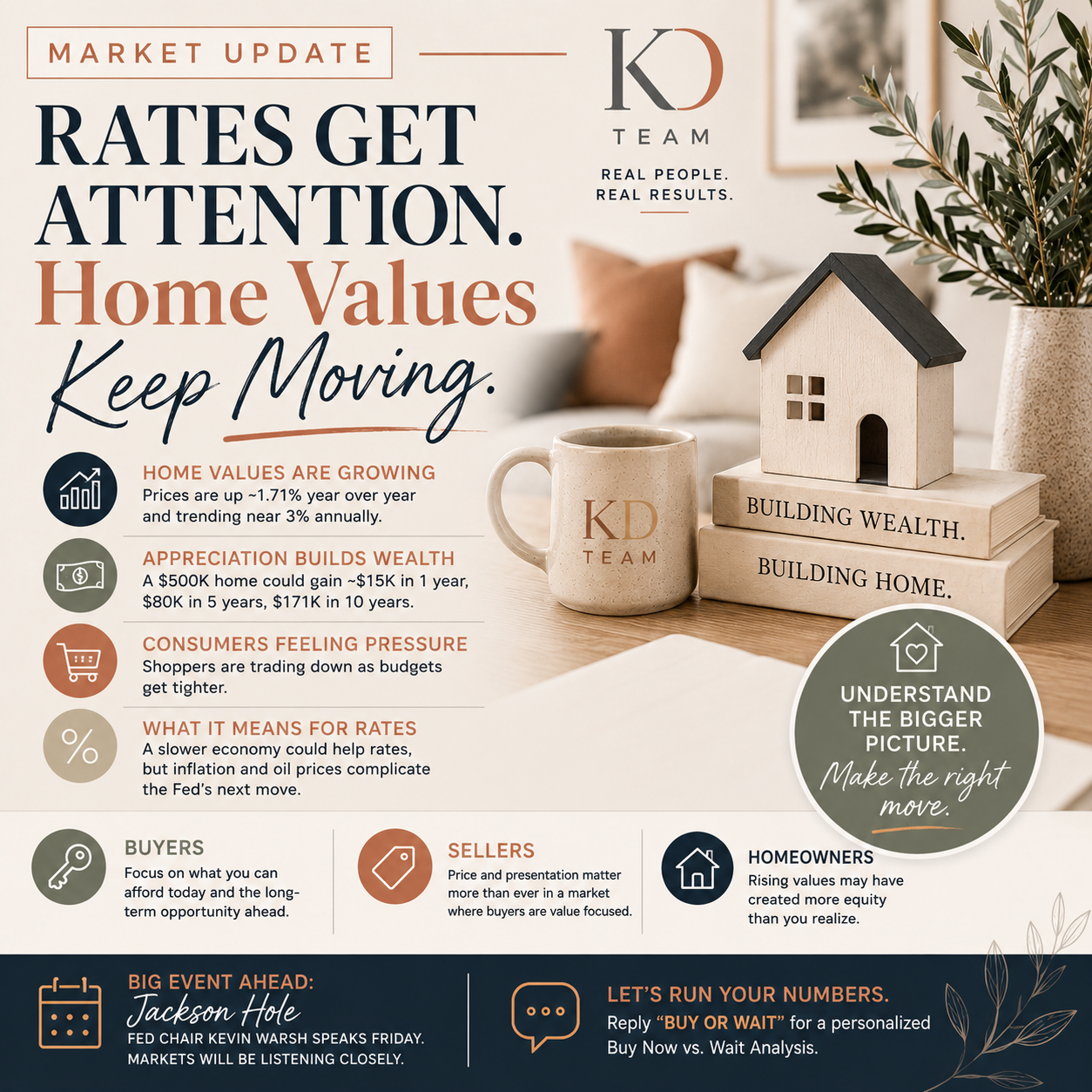 🚨 Waiting for Lower Rates? Home Prices Aren’t Waiting With You.