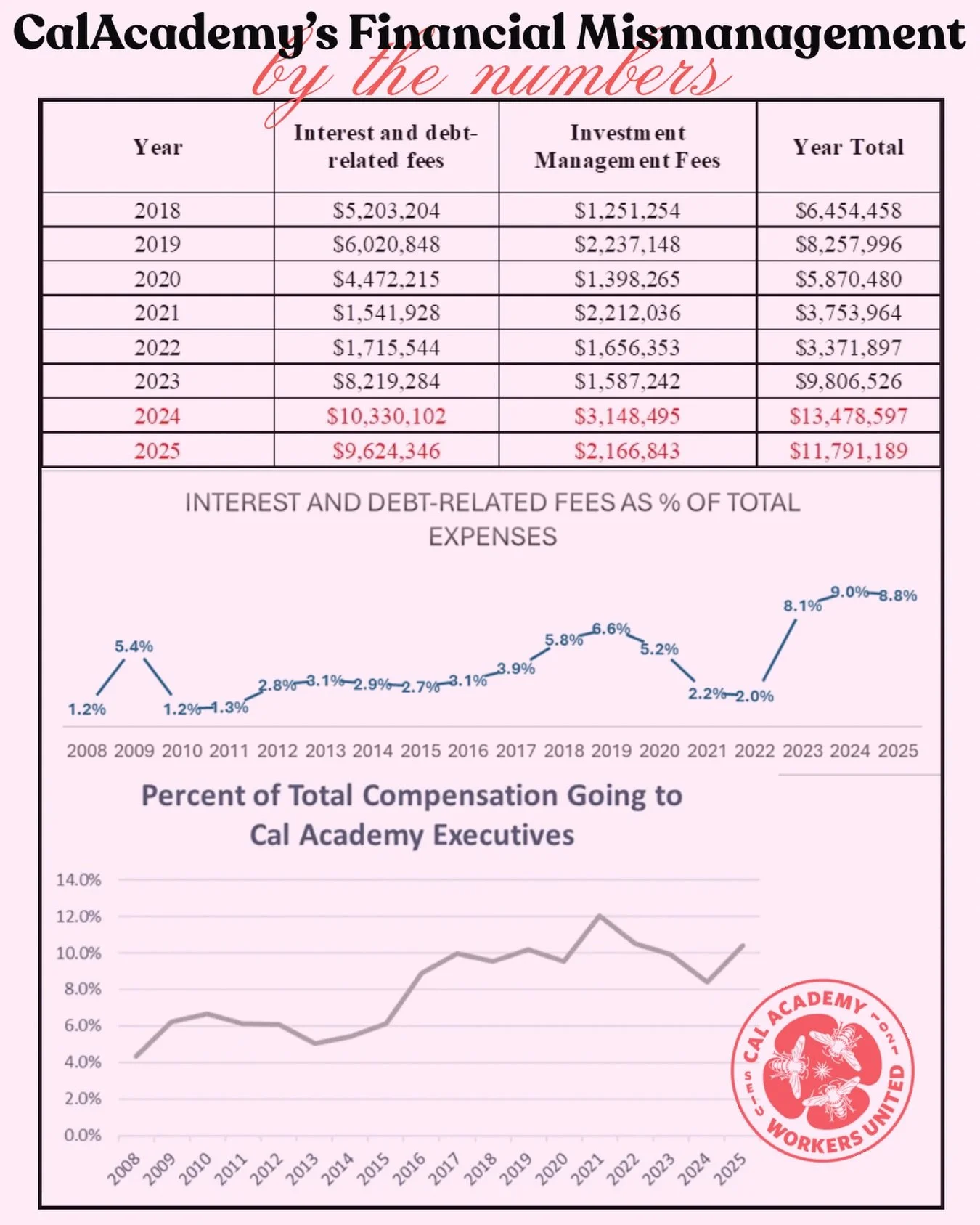 The numbers speak for themselves: The percent of total workforce compensation going to executives has MORE THAN DOUBLED since reopening in 2008. Audited financial statements and 990s indicate CAS interest payments and investment management fees were 