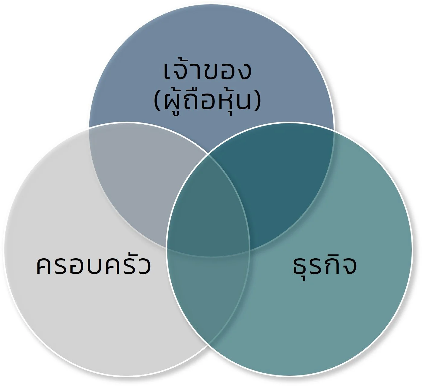 ธุรกิจครอบครัว