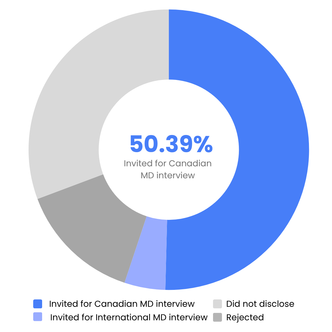 Medical School Interview-invite Rates in Canada: A Retrospective Cohort Study