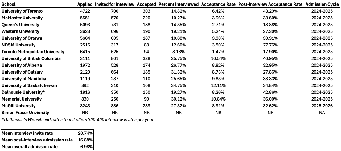 Medical School Acceptance Rates - All Canadian Med Schools (2026)