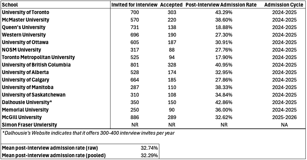 A table displaying the post-interview admission rate across all Canadian medical schools