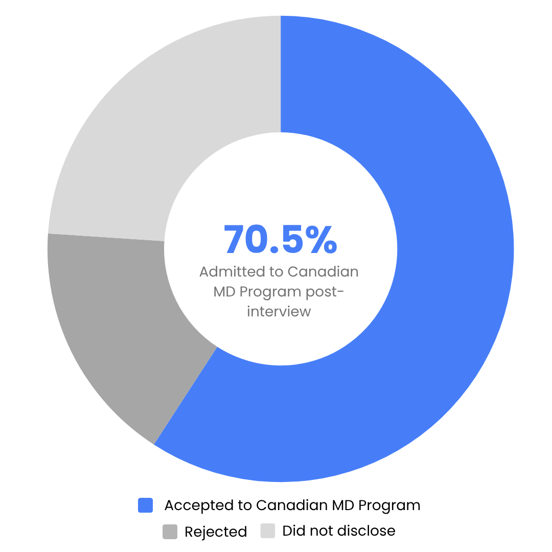A pie graph showing the percentage of students who worked with Canadian Premed that recieved a post-interview offer of admission