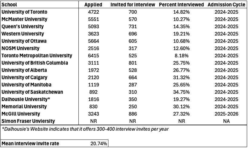 A table displaying the interview invitation rate across all Canadian medical schools