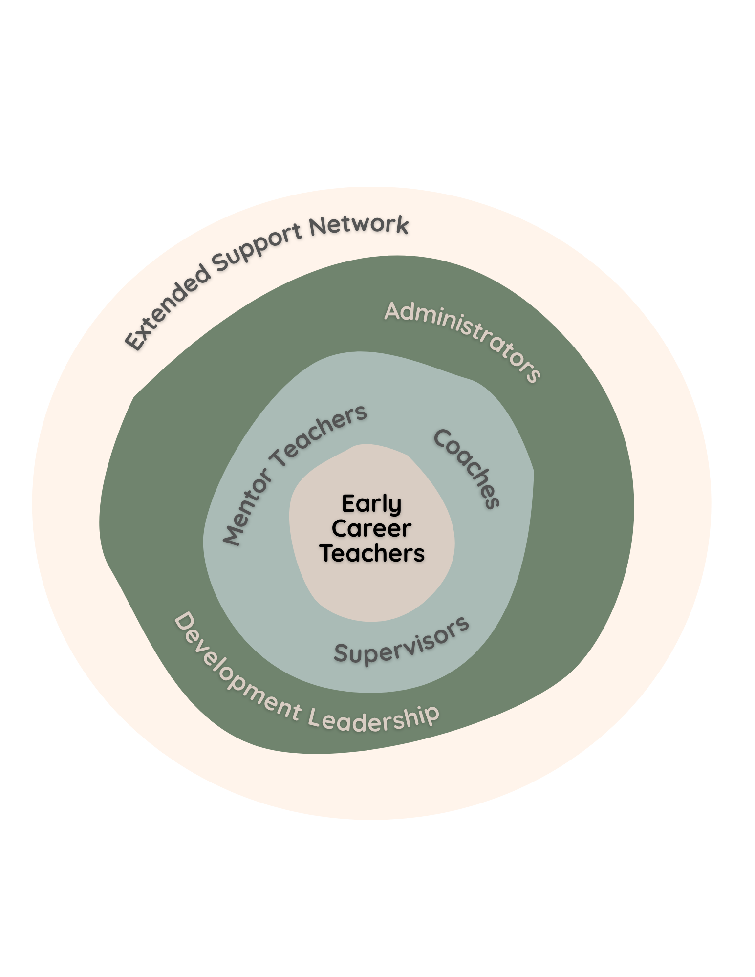 Concentric circle diagram showing layered support for early career teachers, surrounded by mentor teachers, coaches, supervisors, administrators, and a broader community of support.