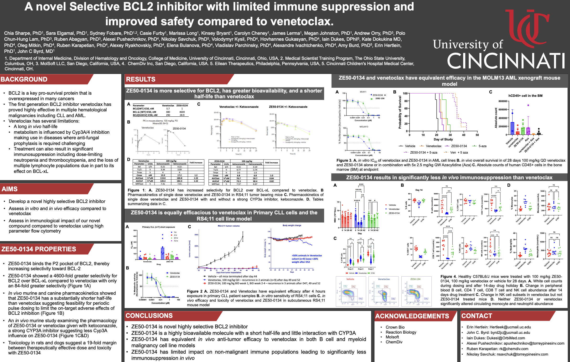 A novel Selective BCL2 inhibitor with limited immune suppression and improved safety compared to venetoclax