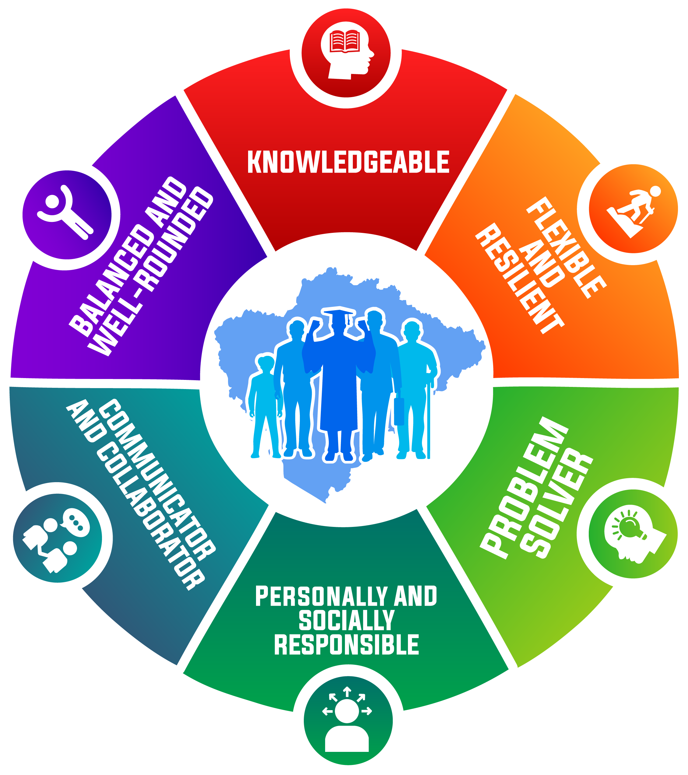 A six spoke wheel showing the six components of KCPS Portrait of a Learner.  Knowledge, Resilient, Problem Solver, Personally and Socially Responsible, Communicator, and Balance Well Rounded are the components.  In the center, a solid color Knox Co.