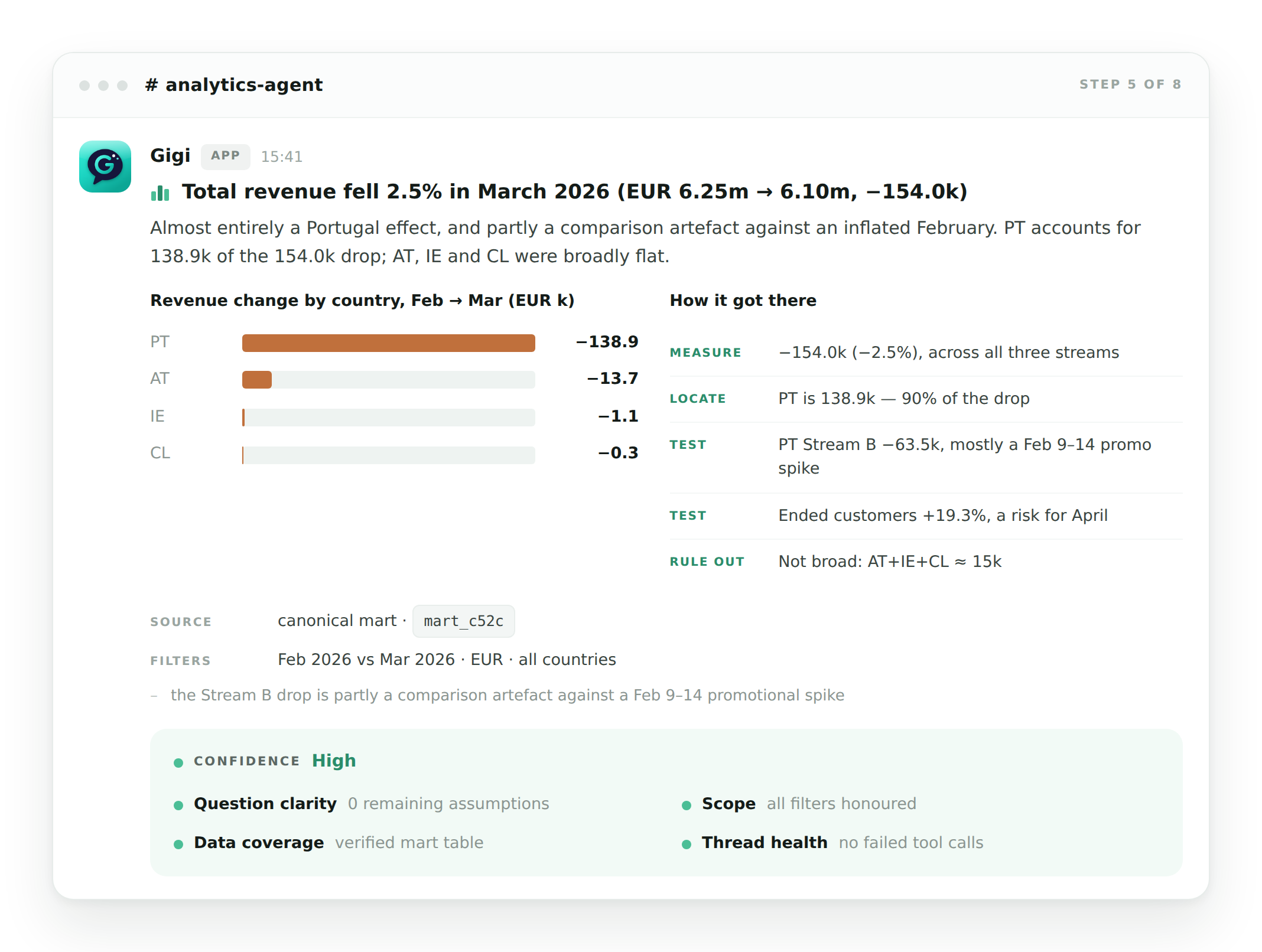 Gigi's answer in Slack: a 2.5% revenue drop concentrated in one market, with a chart, five reasoning steps and a high confidence score.