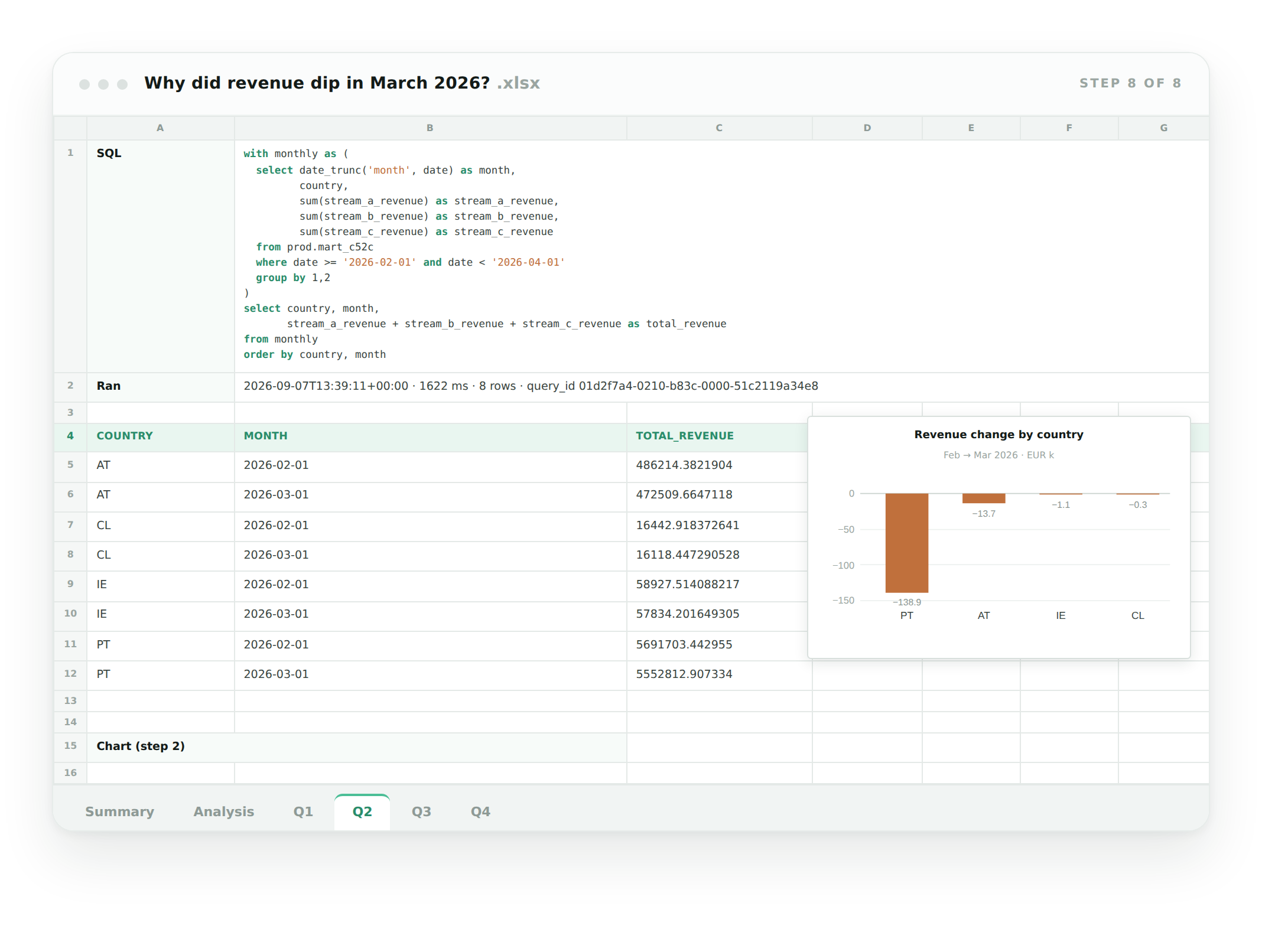 The Q2 tab of the exported spreadsheet, showing the SQL Gigi ran, the rows it returned and the chart built from them.