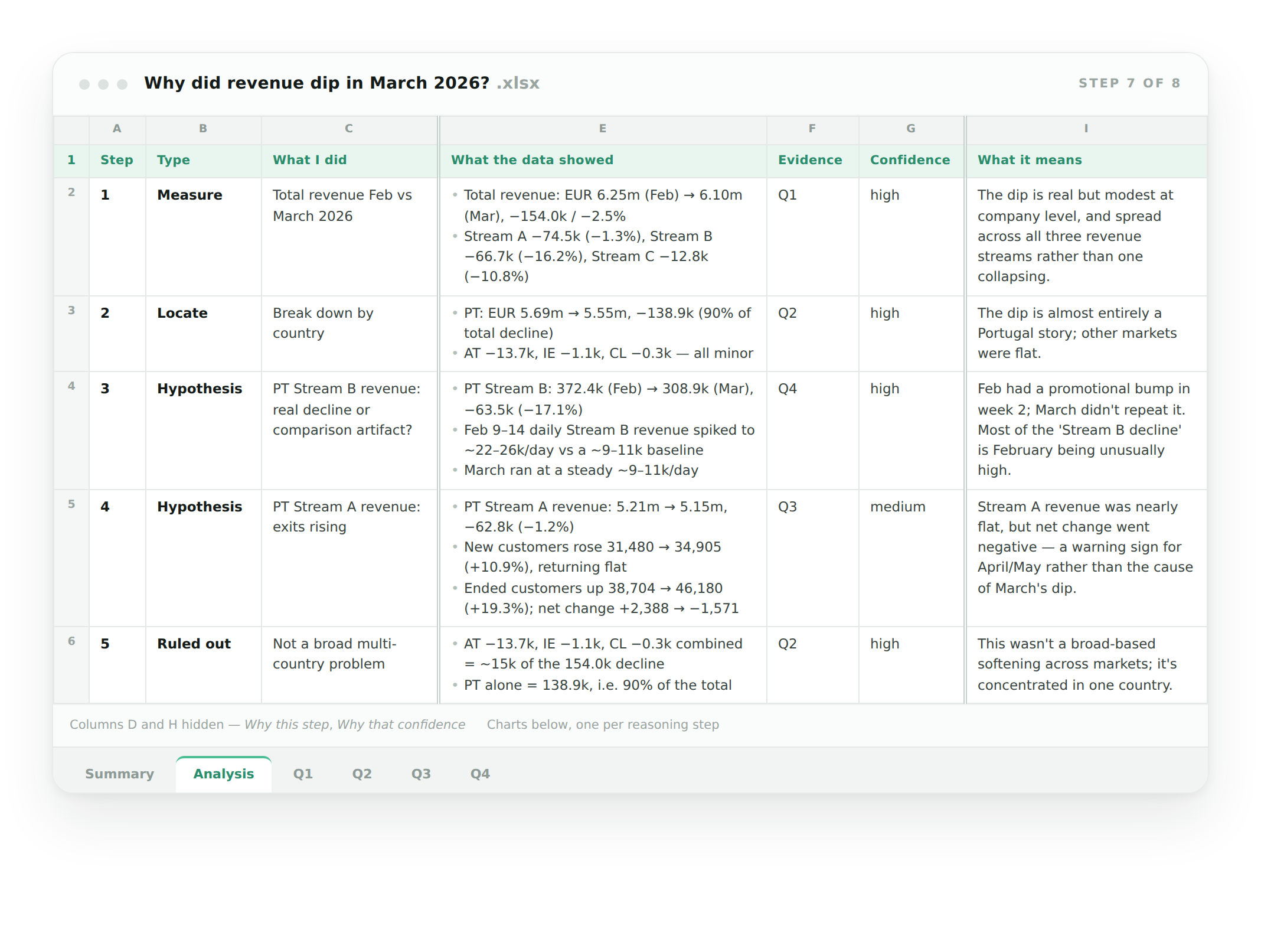 The Analysis tab of the exported spreadsheet: one row per reasoning step with the data, the query used as evidence and a confidence rating.