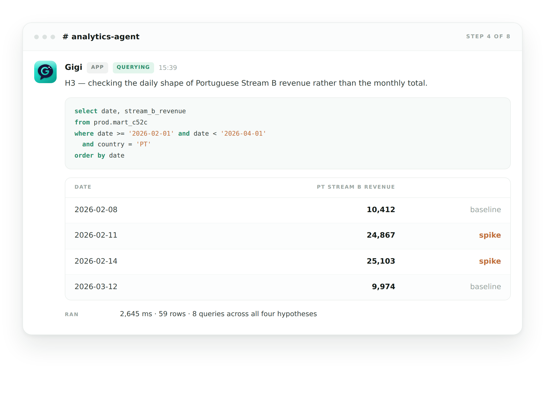 Gigi writes and runs its own SQL query against the data warehouse, returning daily revenue rows with the promotional spike days highlighted.