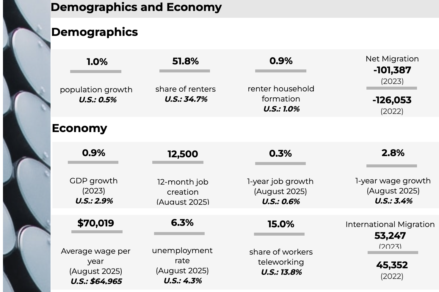 Los Angeles Commercial Real Estate Market Q3 2025