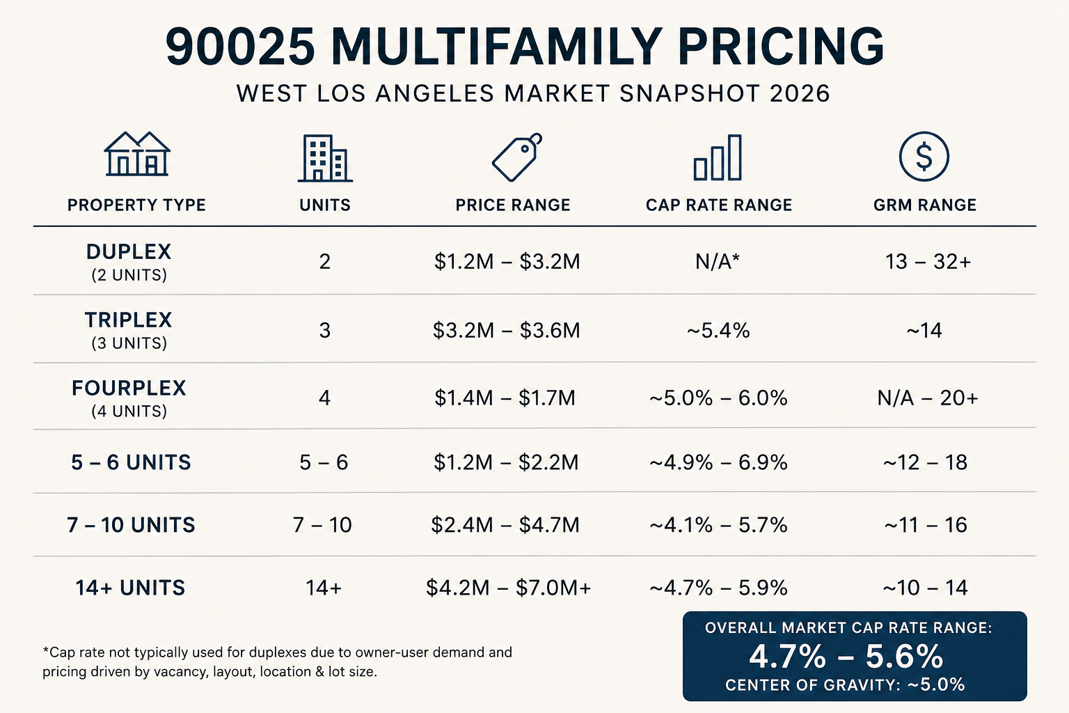 90025 West Los Angeles Multifamily Values
