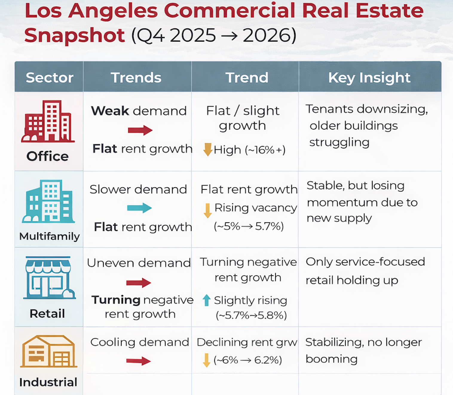 office demand weak with high vacancy, multifamily stable but slowing, retail uneven with declining rents, and industrial cooling, with overall slower demand and rising vacancy across sectors.