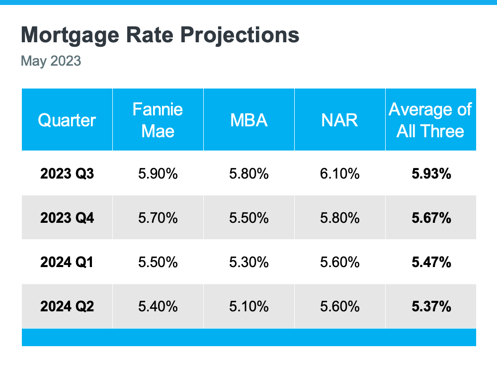 mortgage-rate projection