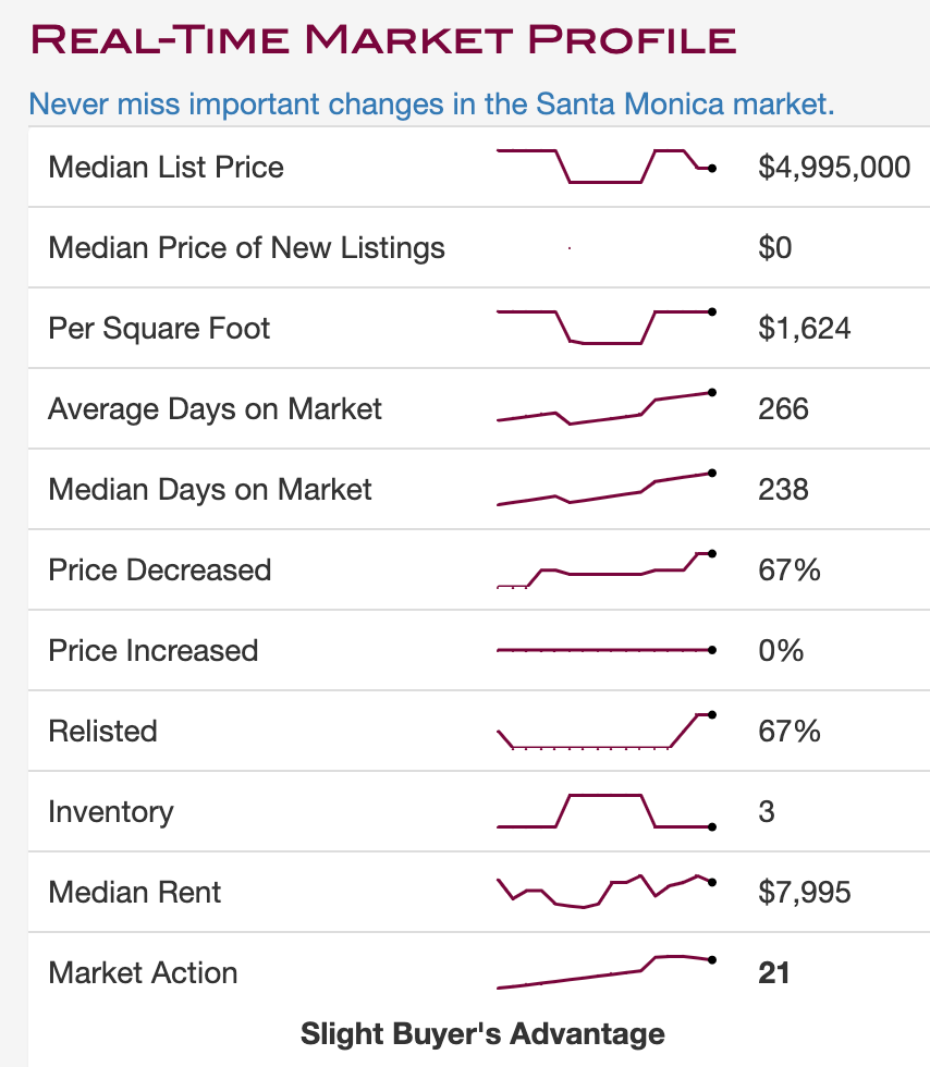 Santa-Monca-housing-data