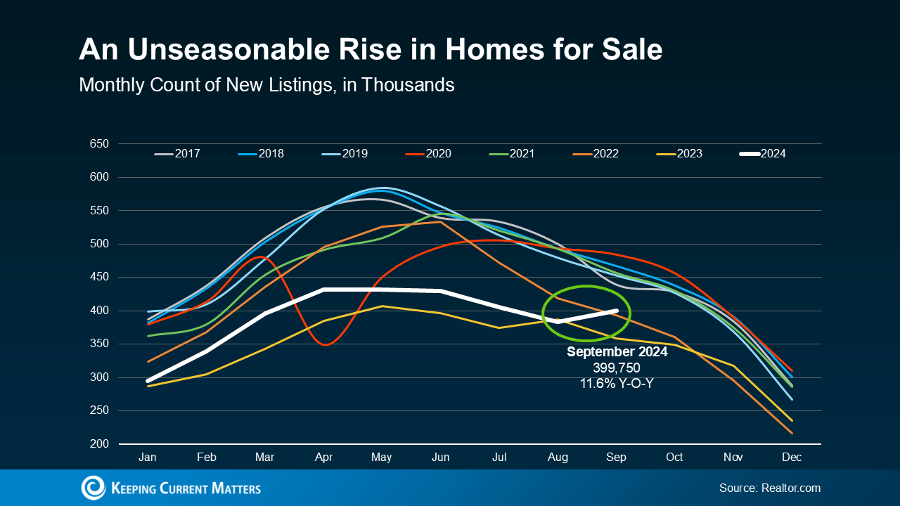 Inventory is up more options for the buyers