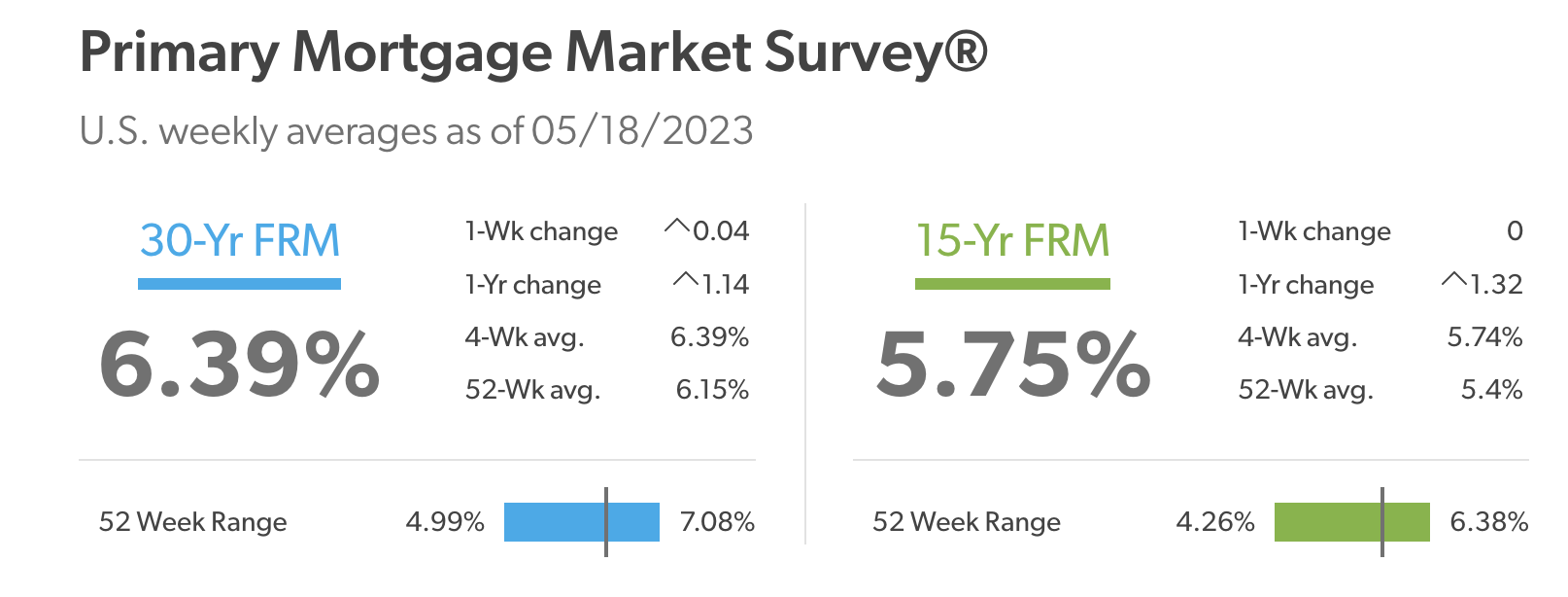interest rates today