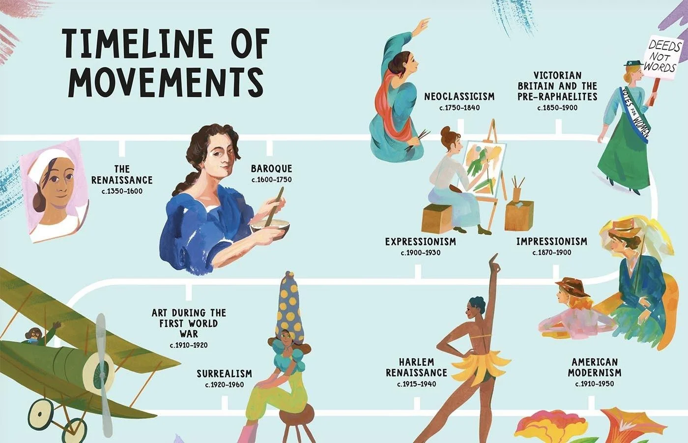 An illustrated timeline of art movements, with female figures in period dress depicting each era: Renaissance, Baroque, Neoclassicism, Victorian, Expressionism, Surrealism, Harlem Renaissance, and American Modernism.