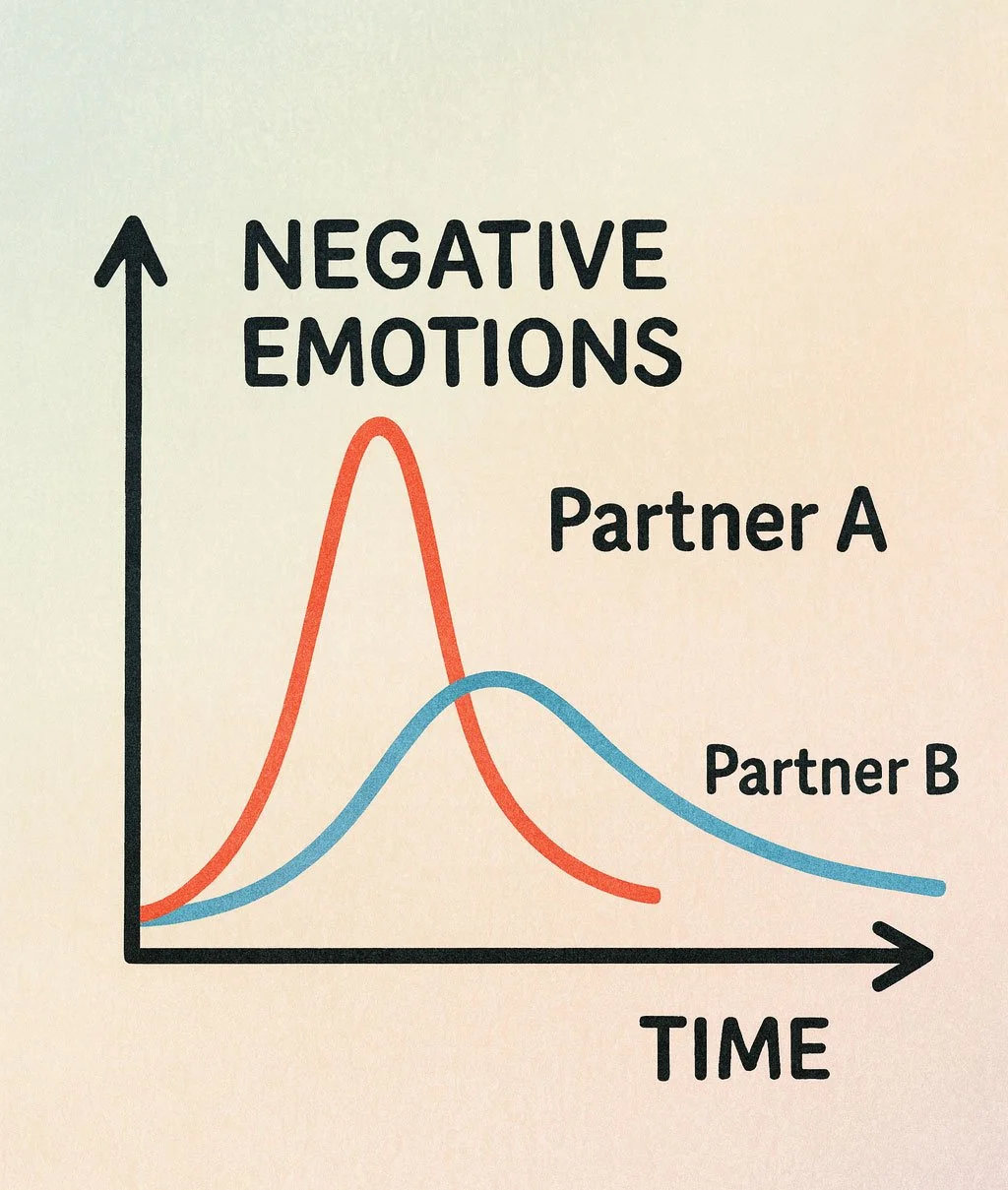 Why Partners Recover from Arguments at Different Speeds